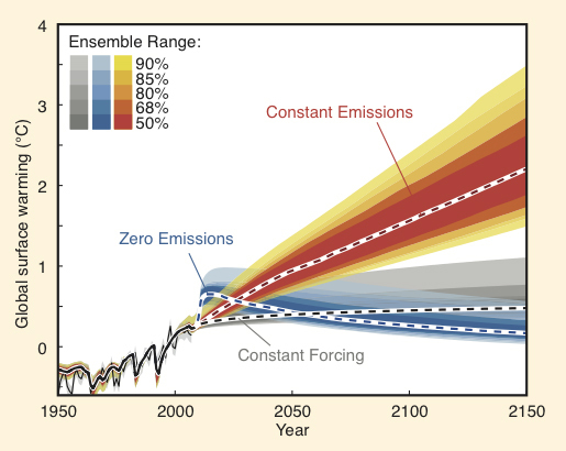 ipcc zero emissions graph
