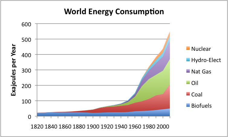 world energy consumption