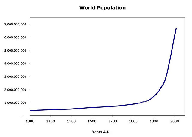 world population chart