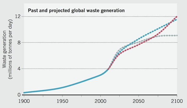 global waste generation